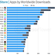 Image for article titled The world’s most popular iPhone app isn’t Facebook or WhatsApp